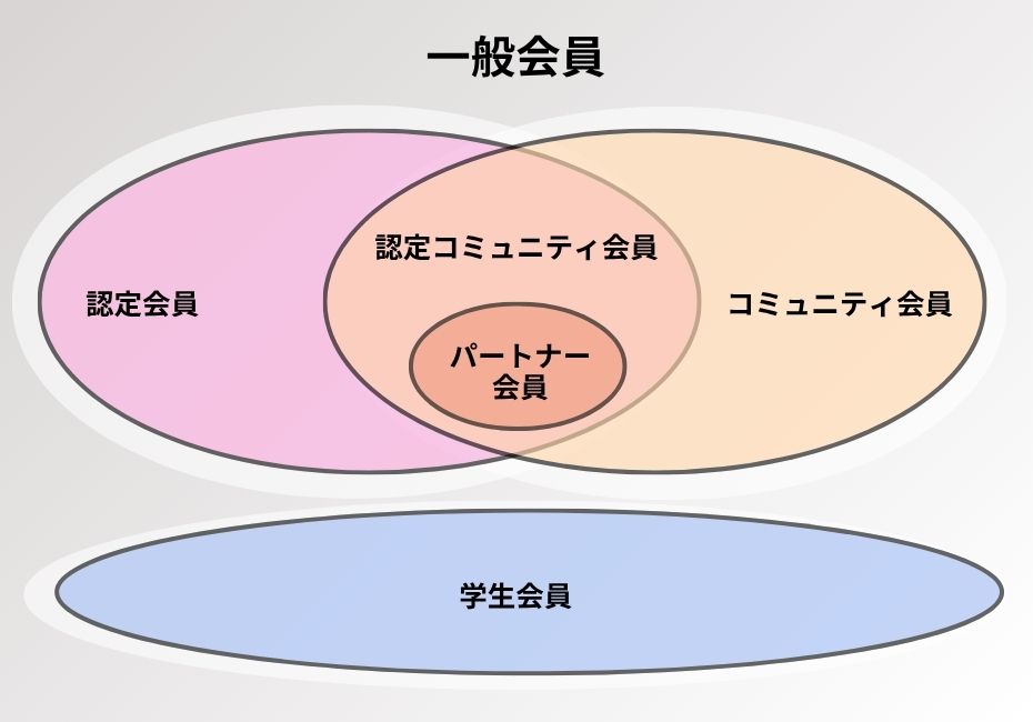 会員制度ベン図